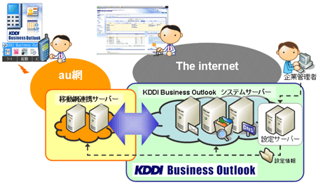 KDDI Business Outlookのサービスイメージ図