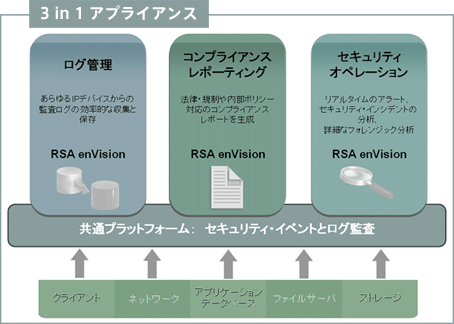 RSA enVisionによるセキュリティ情報管理とセキュリティ・イベント管理