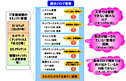 ひとくちにログ管理とはいっても課題は多い。これらの課題を適切に解決する必要がある。