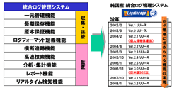 統合ログ管理とは、ログ管理に求められるすべての機能・要件を備え、それらを統合的に扱えるソリューションのことだ。