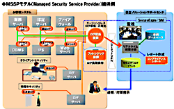 MSSPモデル提供例