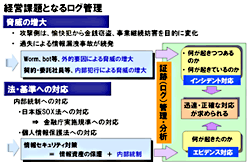 企業を取り巻く情報セキュリティへの対応状況。ログ管理はもはや重要な経営課題のひとつである。