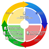 System Center ファミリによる包括的な運用管理イメージ図