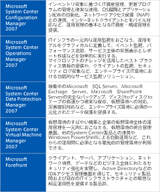  主なSystem Center 製品ファミリ