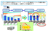 SSCを搭載しているVMwareとの連携機能によって省電力運転が可能となる。