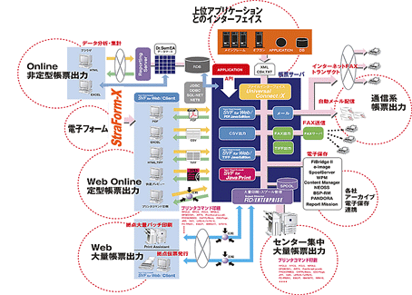 企業のあらゆる帳票運用をカバーする「総合帳票基盤」