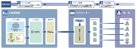 FNX e-帳票FAXサービスのデータ送信の流れ