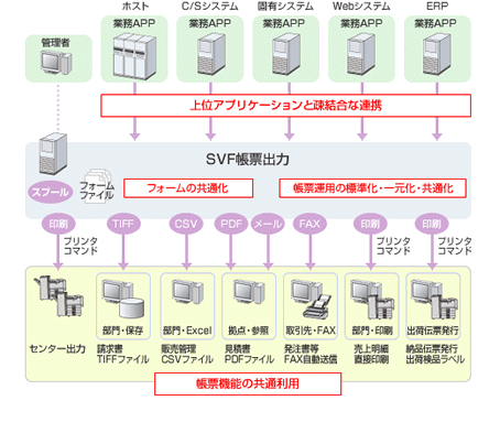 標準化や帳票システムのハブ化