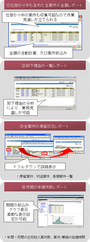 さまざまなレポートで業務分析・改善を支援