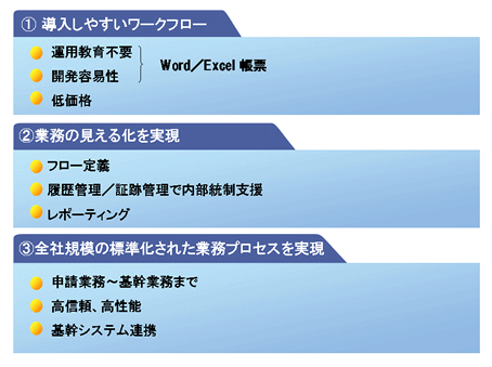 電子フォームワークフローのコンセプト