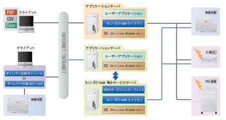 柔軟なシステム連携機能とアウトプット機能