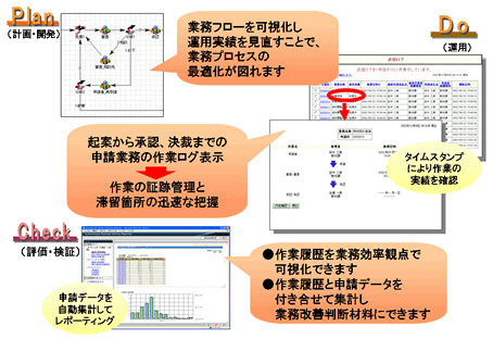 業務の見える化を実現