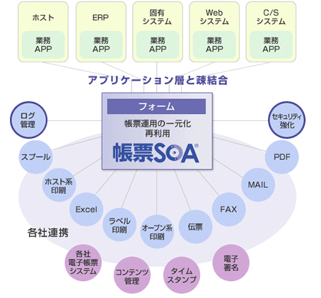 帳票SOAの概念