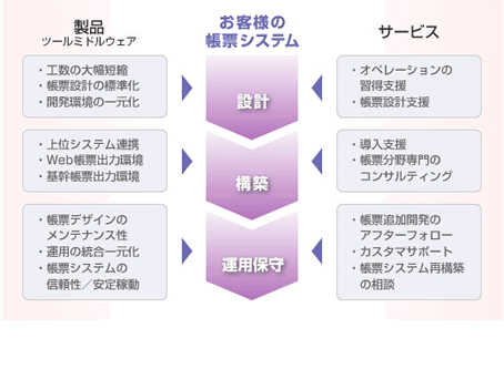 帳票システムの開発工数削減や運用コストの抑制を両立