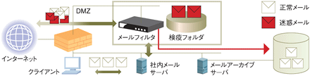 スパム対策や内部監査などのさまざまなお悩みをアドオンで解決