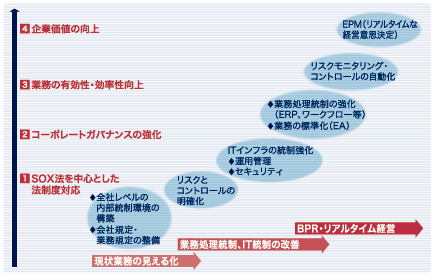 セキュリティ対策は企業価値の向上策となる