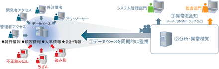 データベースを監視し、セキュリティレベルを向上