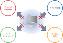 企業内に存在する機密情報の漏洩をシャットアウト