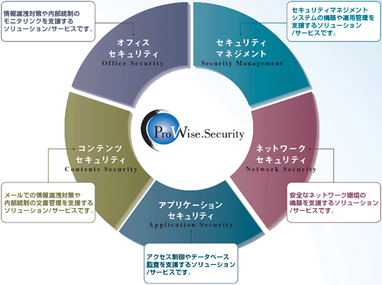 Prowise.Securityソリューション体系図