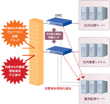 企業システムへの不正な侵入を防止