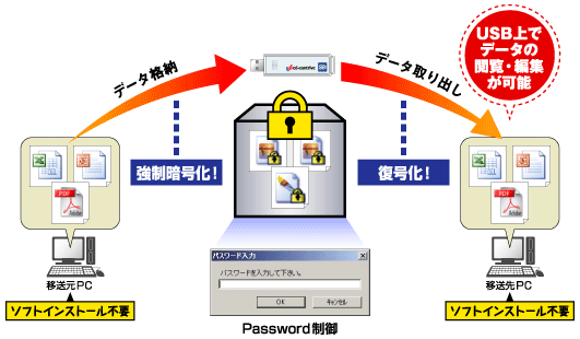 データ移送図