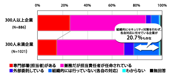 情報セキュリティ対策管理の社内体制