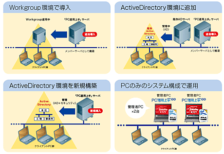 PC運用上手導入時のインフラ構成図