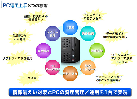 『PC運用上手 v2.4』では、情報漏えい・セキュリティ対策とPC資産運用管理の8つの機能をワンストップで提供