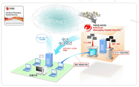 トレンドマイクロのデータセンター側からe-mailセキュリティが提供されるのがIMHSの特長だ。ユーザはDNSサーバのMXレコードの設定変更のみで、利用できる。