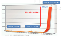 出典：2008年1月AV-Test 2007年以降、ウイルスやスパイウェアといったマルウェア（悪意のあるプログラム）は爆発的な勢いでその種類を増やしている。