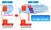 トレンドマイクロが提案するIn the cloud方式は従来のパターン配信だけには頼らないソリューションだ。