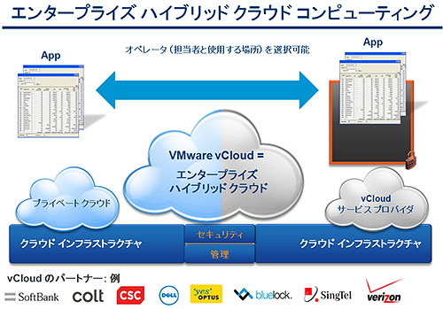 VMware's Enterprise Hybrid Cloud Strategy
