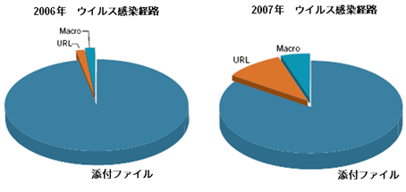 ウイルスの傾向