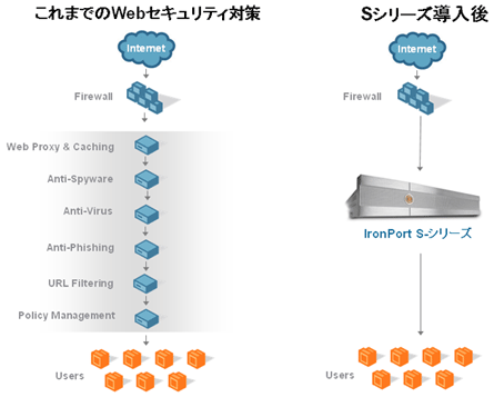 アイアンポートが提案するWebセキュリティは1台のアプライアンスから構築できる