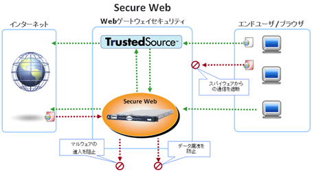 Secure Webの利用イメージ