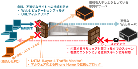 IronPort Sシリーズの防御機構イメージ