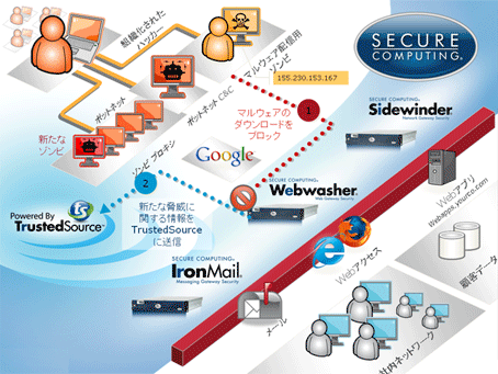 Web2.0時代の複合的脅威