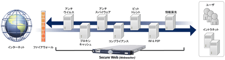 Secure Webの機能イメージ