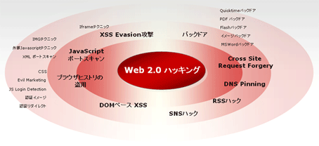 Web2.0時代の複合的脅威