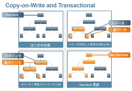 書き込み中のエラーなどによる、既存データの破損といったリスクを回避するCopy-on-Writeの方式。