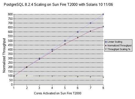 Sun Fire T2000を使用した８CPUのスケーラビリティテスト