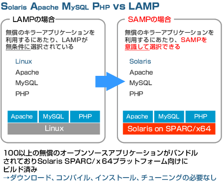 LAMPからとSAMPへの切り替えメリット