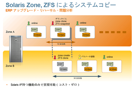 従来の方式と、Solaris 10の機能によるシステムコピーとの比較。決定的な差が、コスト、時間の両方に大きく現れている。