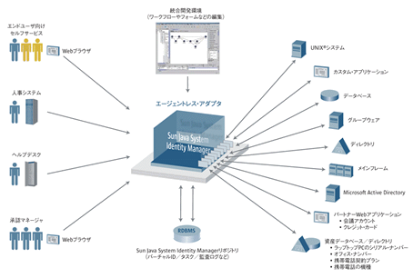 Sun Java System Identity Managerのアーキテクチャ