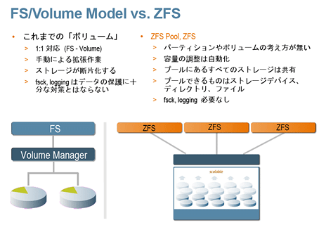 ZFSには従来のようなファイルシステムとは大きく異なる「プール」という考え方が導入されているのが特徴。
