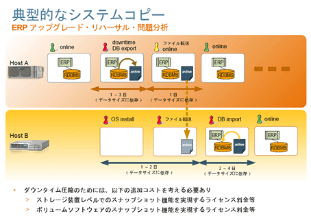 従来の方式と、Solaris 10の機能によるシステムコピーとの比較。決定的な差が、コスト、時間の両方に大きく現れている。