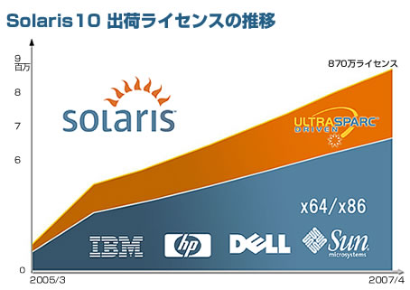 Solaris 10 出荷ライセンスの推移