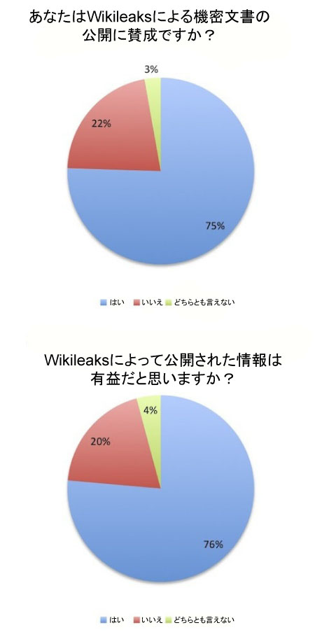 　英国の70％以上の読者が、ある国がWikiLeaksを禁じた場合、別の国の組織が同サイトをホスティングすべきだと考えている。

　WikiLeaksは12月初旬、DNSプロバイダーのEveryDNS.netが同サイトのDNSサービスを停止したことで、独自のドメイン名を使用できなくなった。少しの間、WikiLeaksのウェブサイトには数字で表されるIPアドレス経由でしかアクセスできなくなっていたが、WikiLeaksはその後、メインのサイトをスイスのホストに移した。また、WikiLeaksの苦境を受けて、多数のミラーサイトが開設された。

　世界の大半のZDNet読者は、WikiLeaksのサイトを複数の国でホスティングしてアクセス可能な状態を維持すべきだと回答している。この考えを最も支持しているのはドイツのZDNet読者で、89％がWikiLeaksはオンラインでアクセスできるべきだと答えている。一方、同じ回答をした日本のZDNet読者の割合は53％だった。米国では57％の読者がWikiLeaksにアクセスできる状態を維持すべきだと答えた。

　複数の組織がWikiLeaksの支持者から攻撃を受けている。PayPal、MasterCard、VISAはすべて分散型サービス拒否（DDoS）攻撃を受け、顧客向けサイトがオフライン状態になった。

　DDoSが正当な抗議手段だと考える読者は少数である。英国では37％の読者がDDoSは妥当だと回答した。フランスでは45％の読者が抗議の一環としてサイトを攻撃することは妥当だと考えているが、米国で同じように考える読者の割合は30％だった。