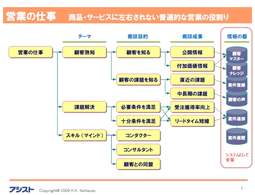 これ一枚で理解できる営業の役割 ベテランit営業が教える 正しいitの使い方 営業の使い方 Zdnet Japan