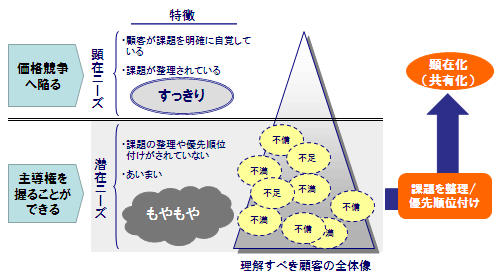 なぜ 営業マンは本当の顧客ニーズをつかめないのか コンサルタントが実践する問題解決手法 Zdnet Japan